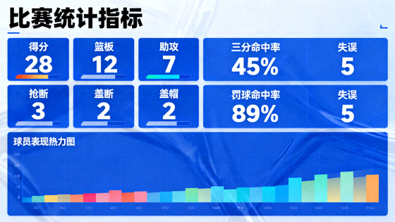 体育数据分析界面展示比赛统计指标的画面，用于体育数据解决方案展示